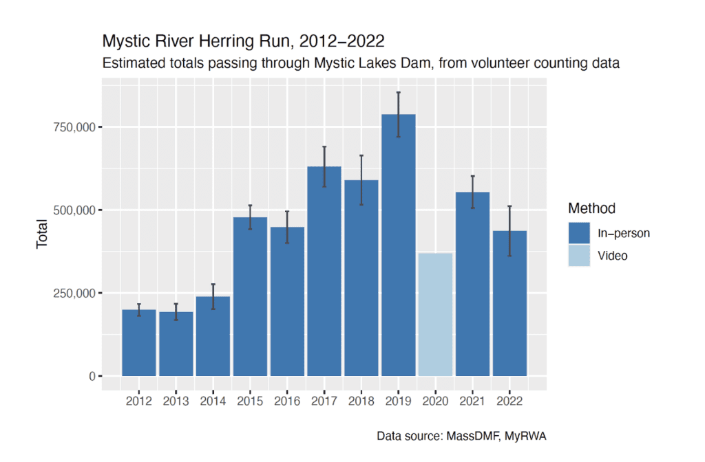 Figure 1. Mystic Herring Data 2012 to 2022