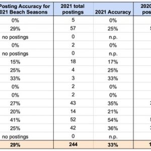 Flagging Accuracy